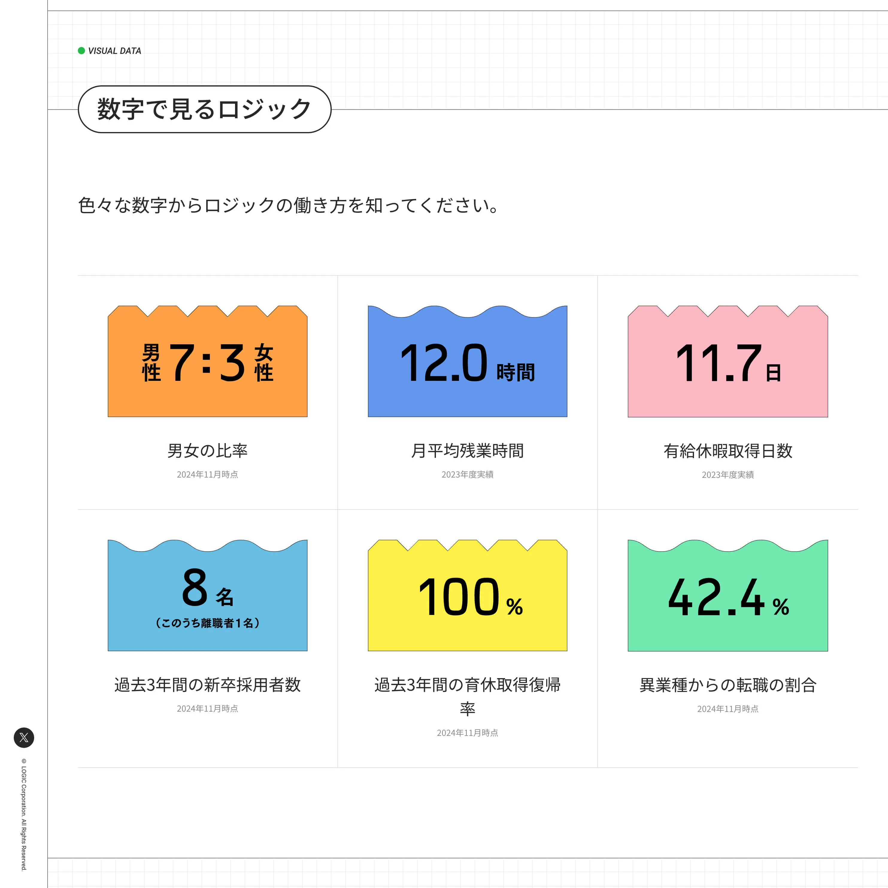 香川県高松市に本社をおくシステム開発会社であるロジックのウェブサイト内の数字で見るロジック